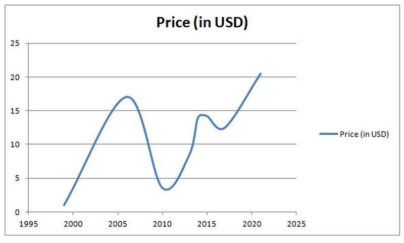 McLaren F1 price graph