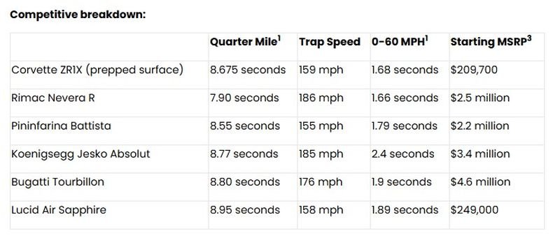 Corvette ZR1X quarter mile record-3